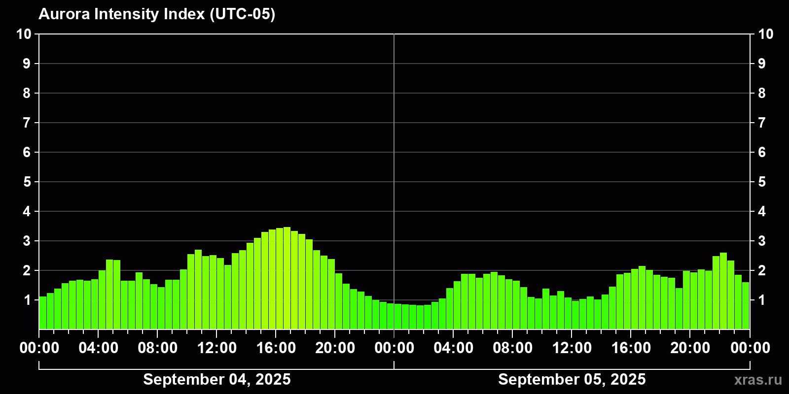 Polar auroras over the past 2 days