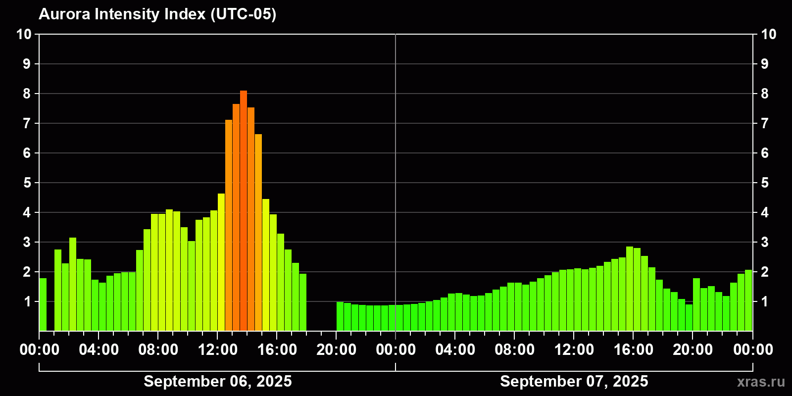 Polar auroras over the past 2 days