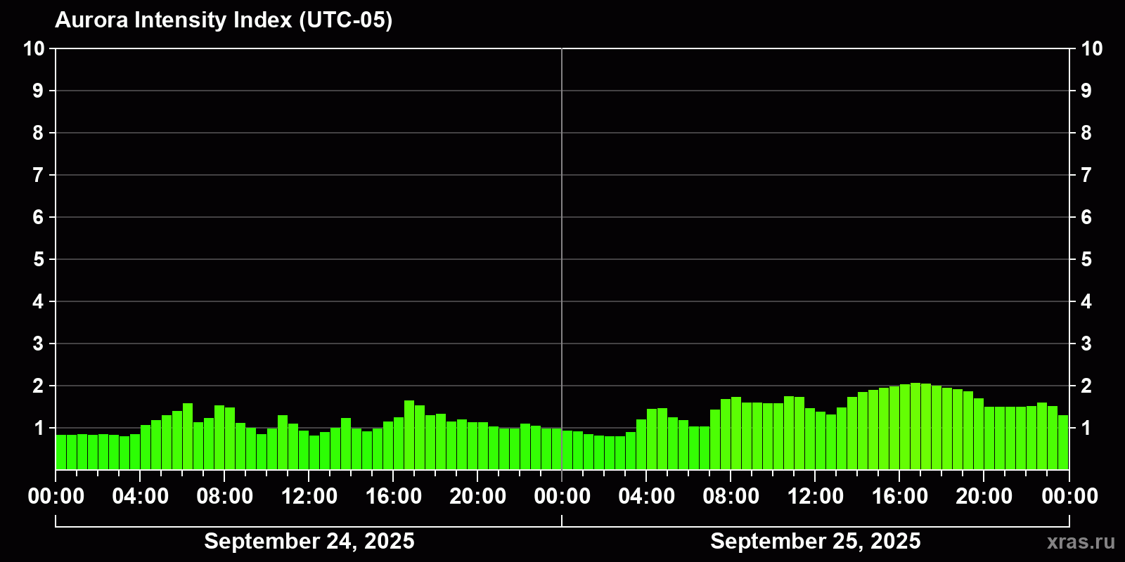 Polar auroras over the past 2 days