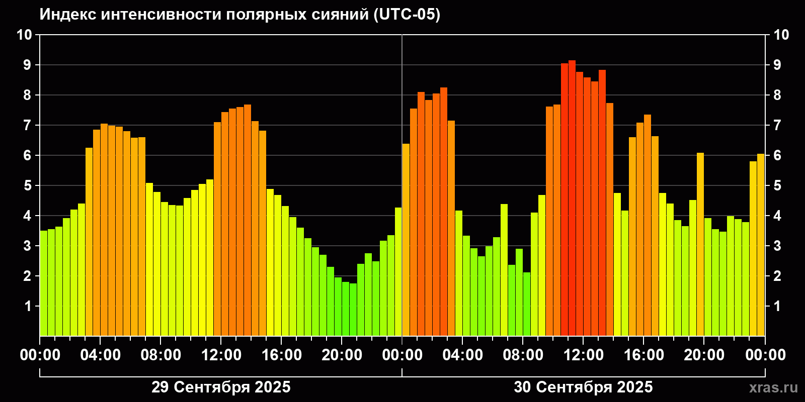 Полярные сияния за последние 2 суток