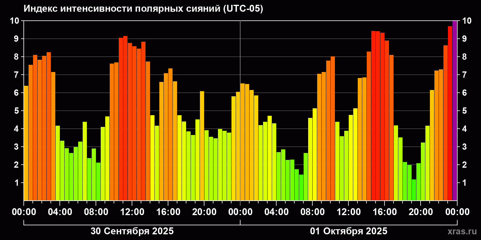 Полярные сияния за последние 2 суток