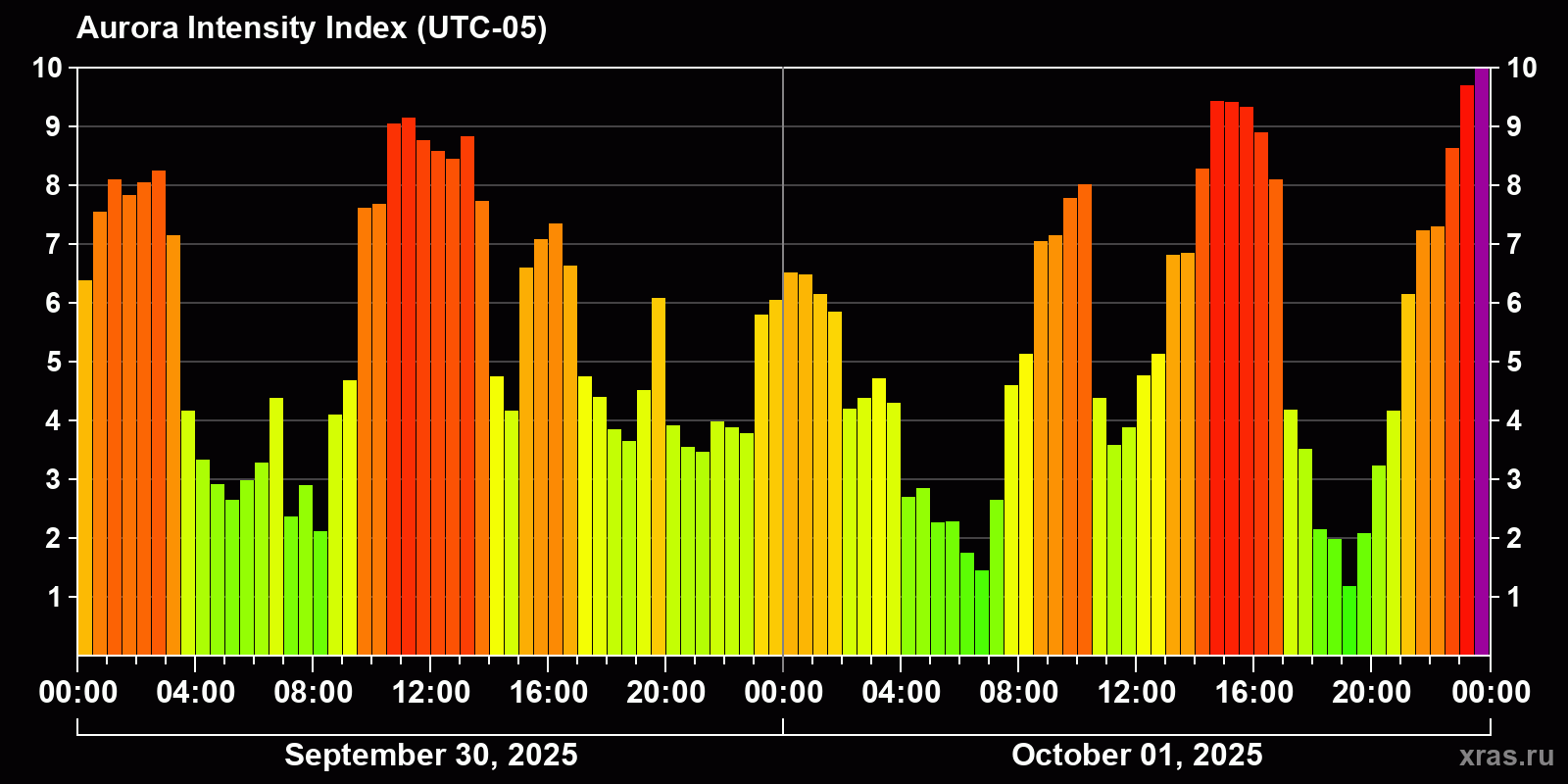 Polar auroras over the past 2 days
