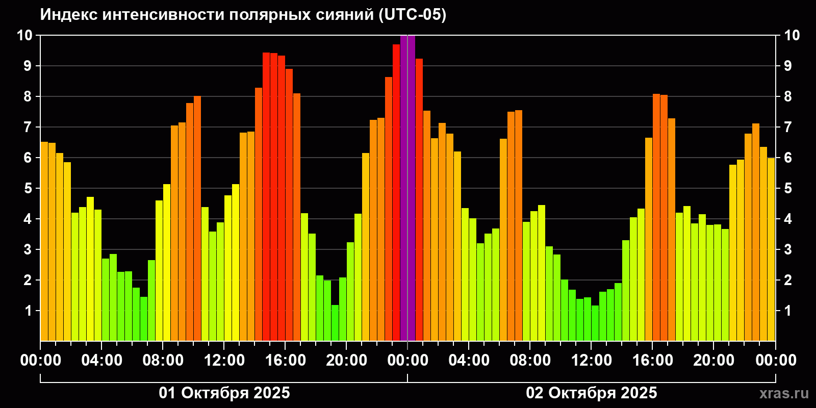 Полярные сияния за последние 2 суток