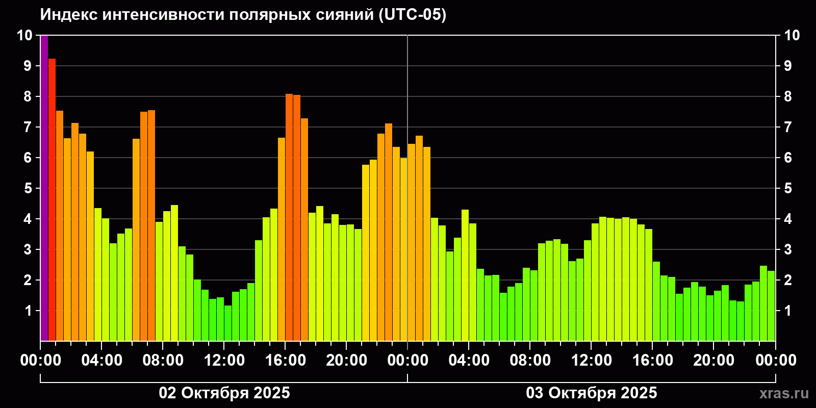 Полярные сияния за последние 2 суток