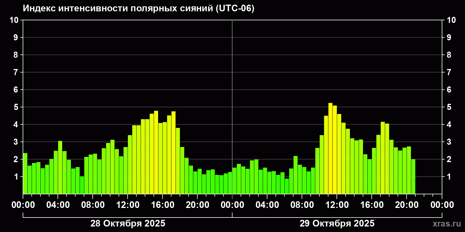 Полярные сияния за последние 2 суток