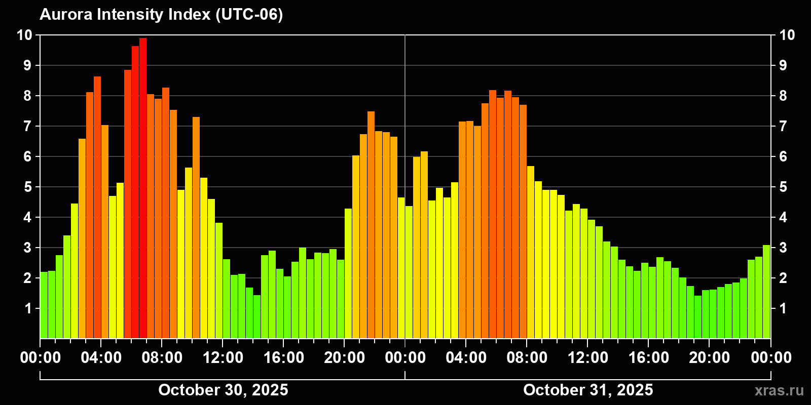 Polar auroras over the past 2 days