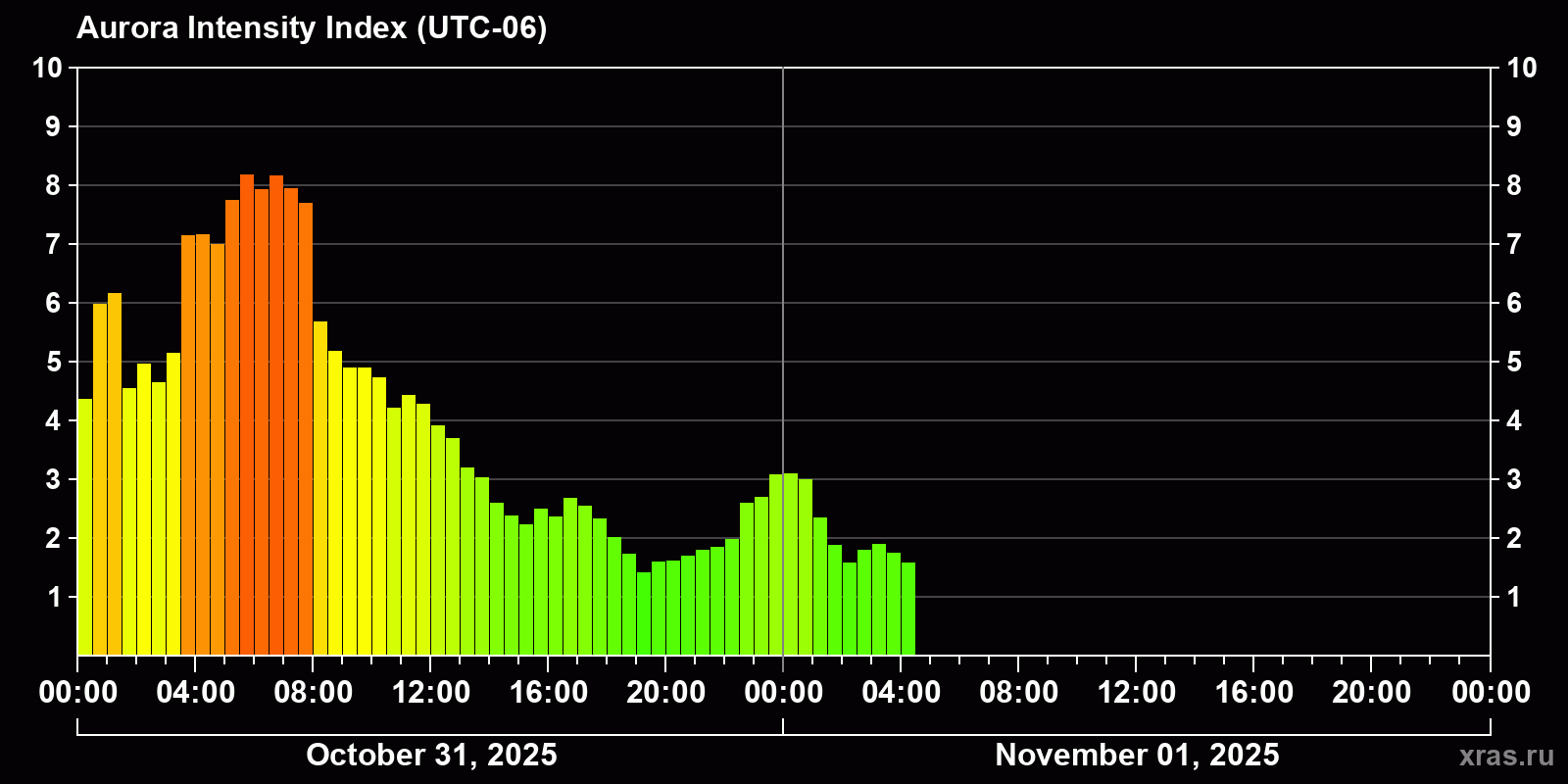 Polar auroras over the past 2 days