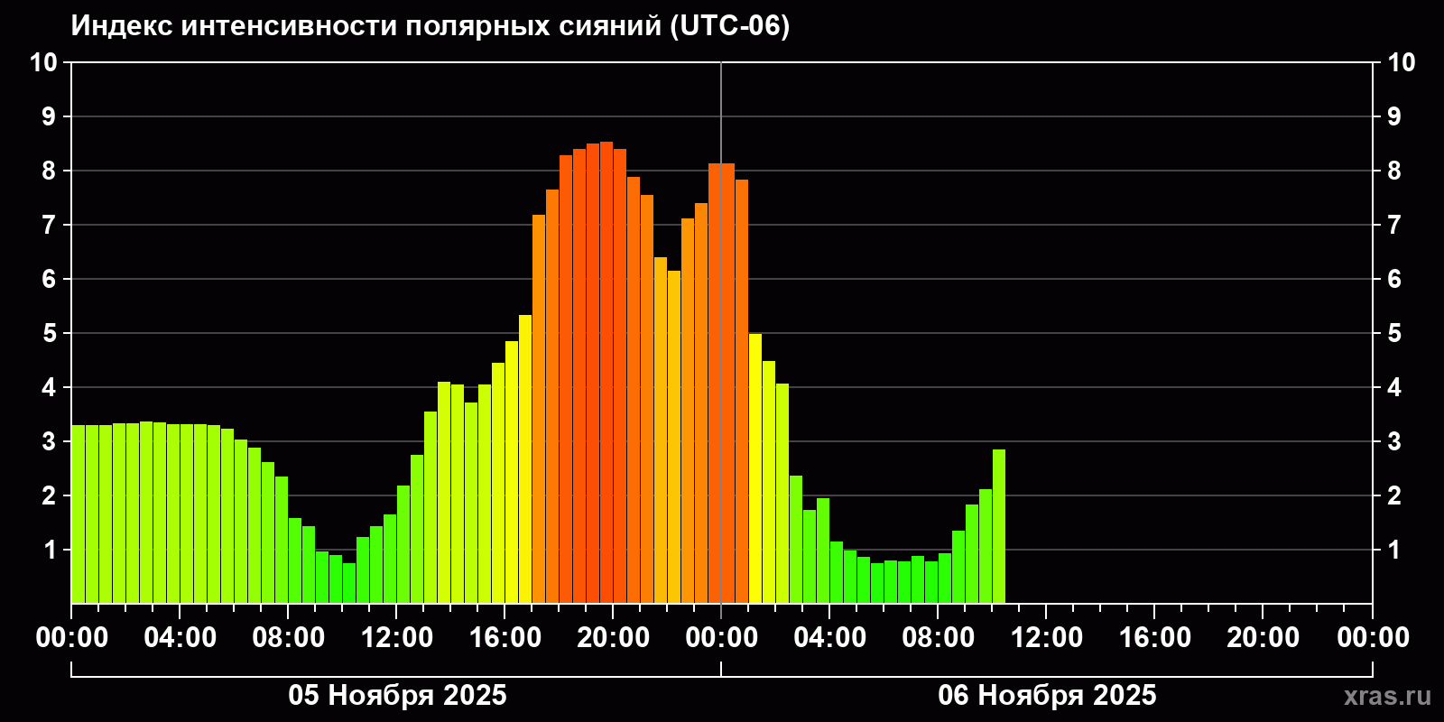 Полярные сияния за последние 2 суток
