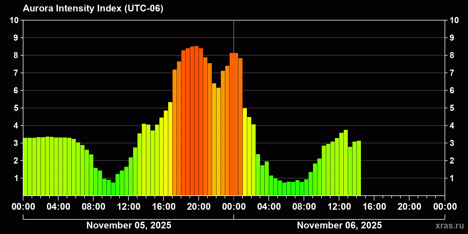 Polar auroras over the past 2 days