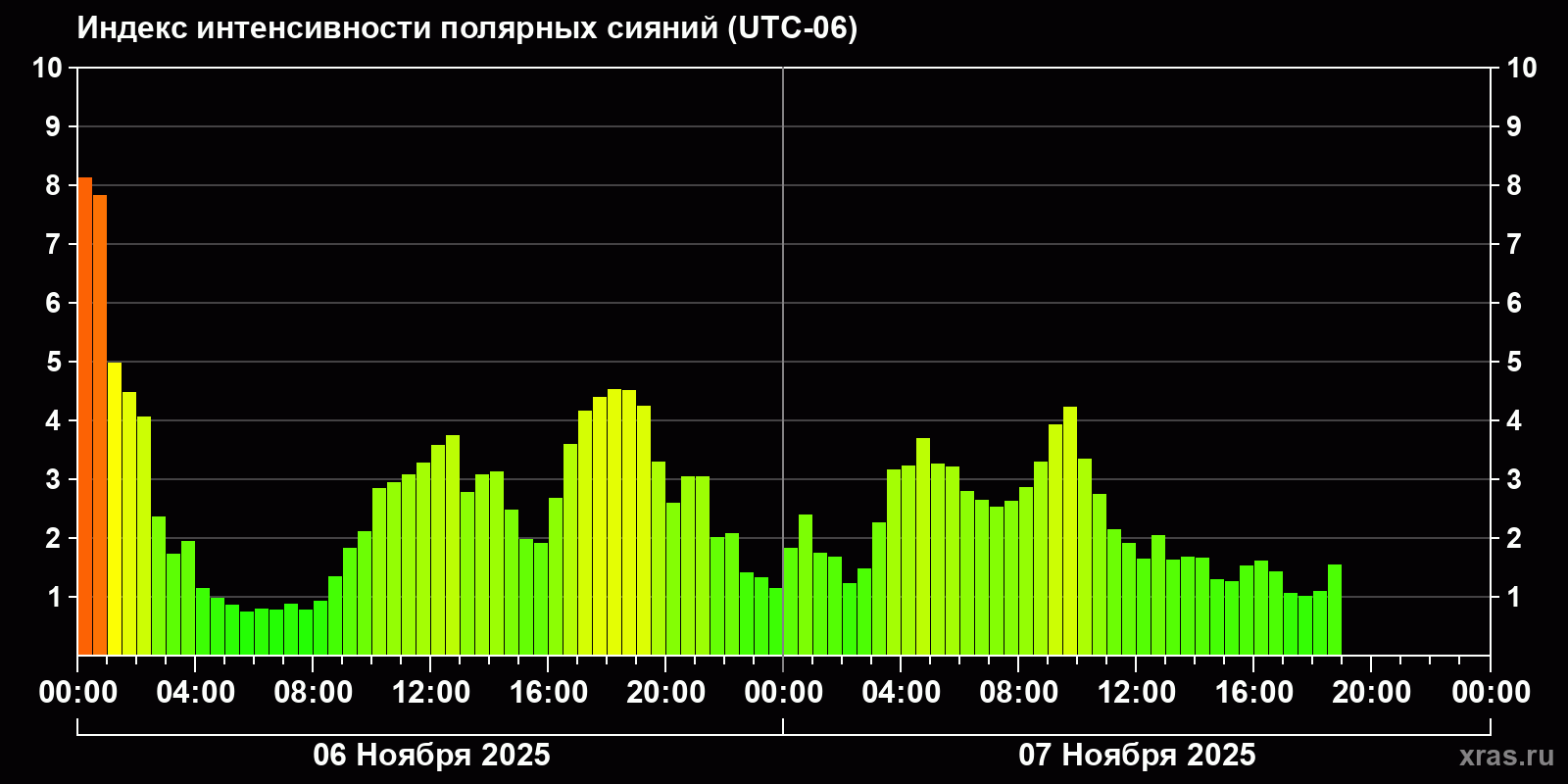 Полярные сияния за последние 2 суток