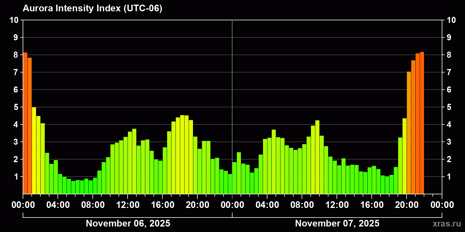 Polar auroras over the past 2 days