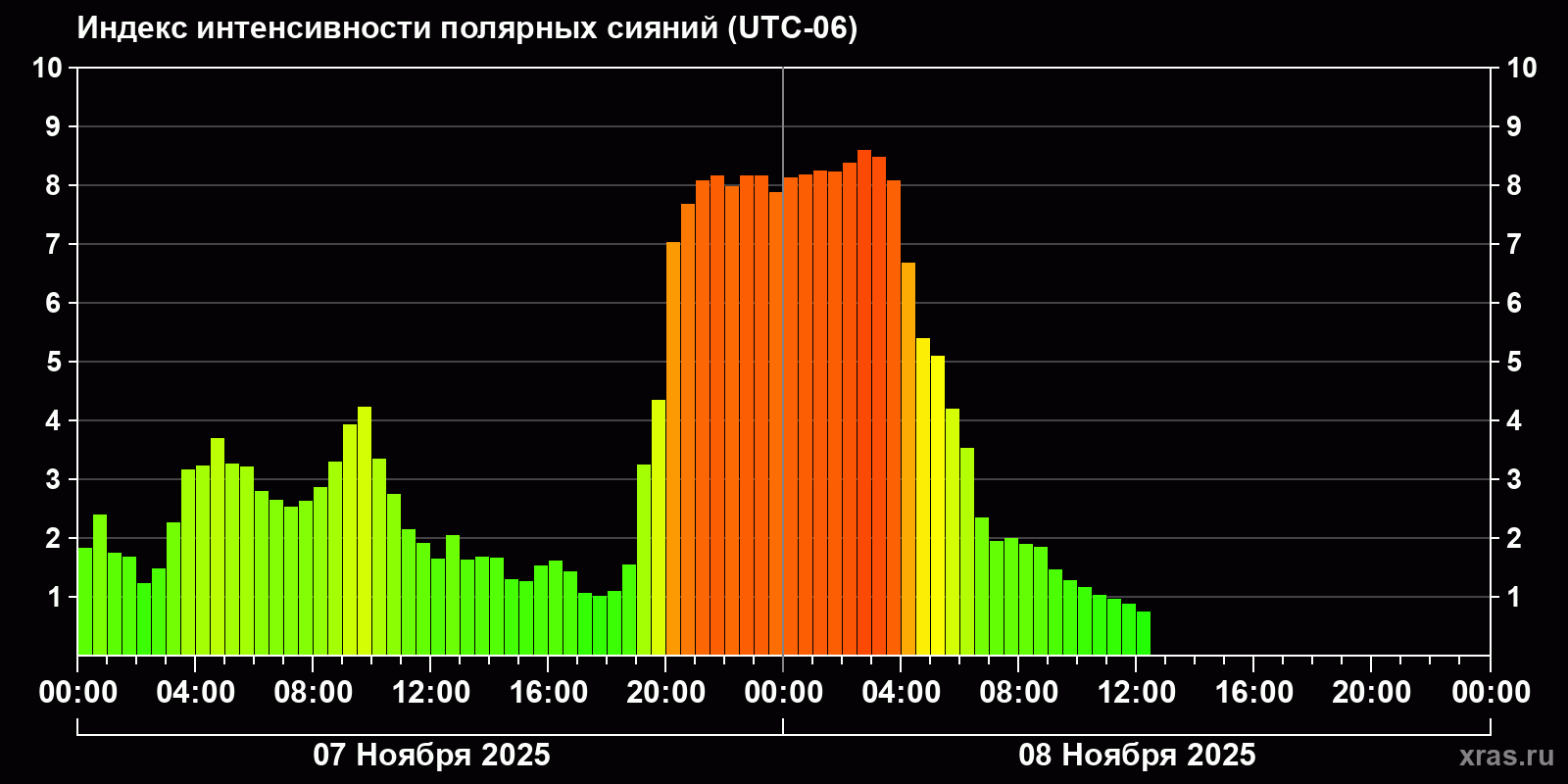 Полярные сияния за последние 2 суток