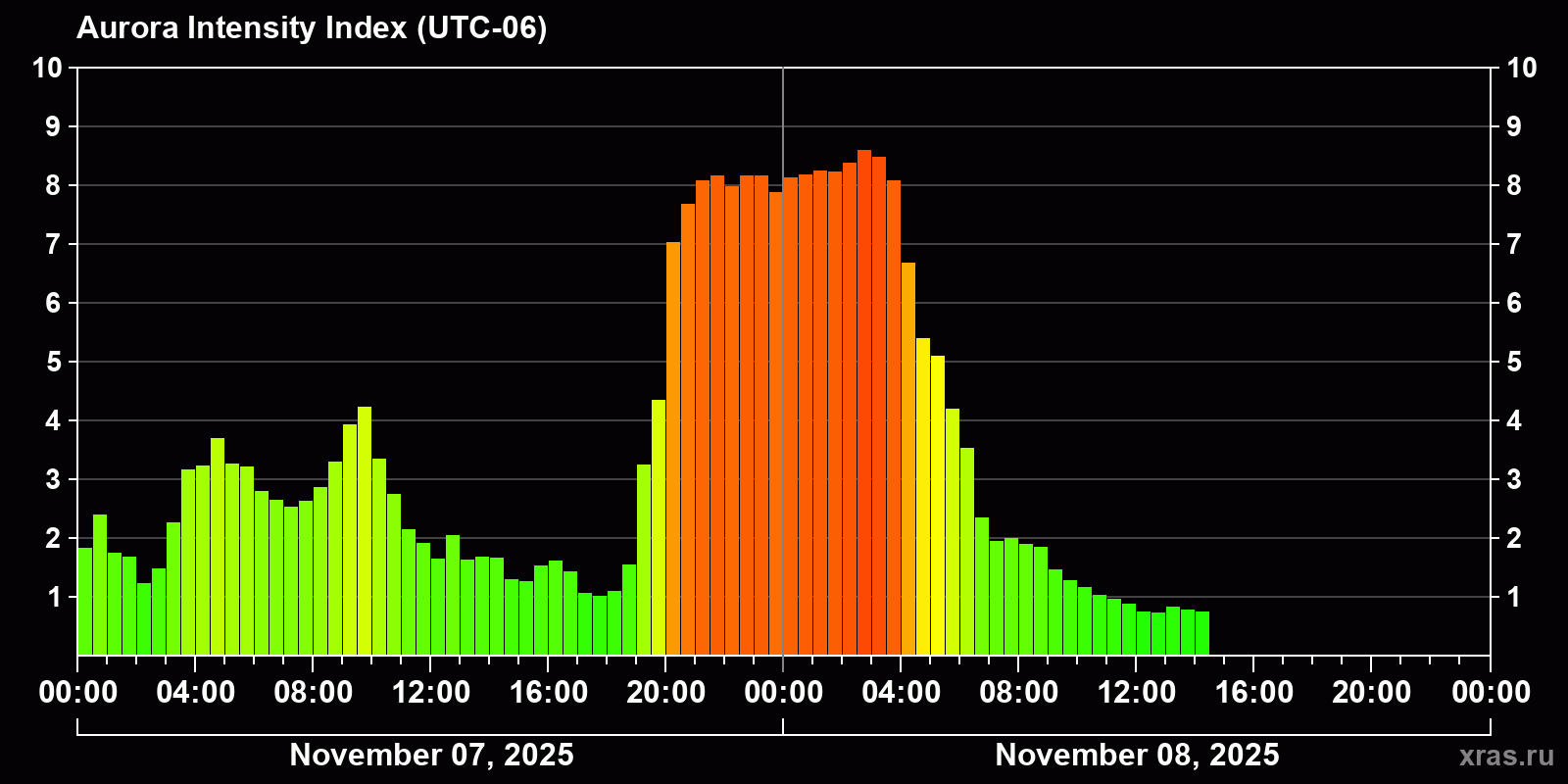 Polar auroras over the past 2 days
