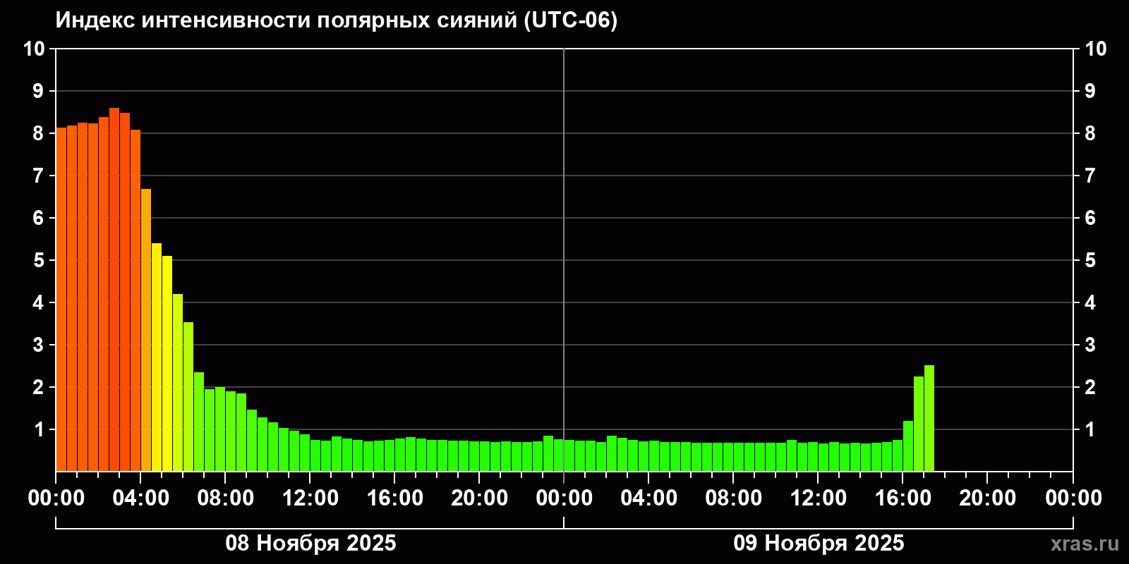 Полярные сияния за последние 2 суток