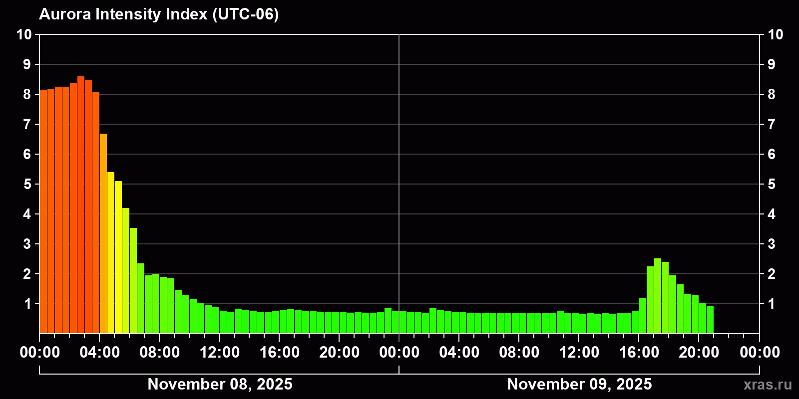 Polar auroras over the past 2 days