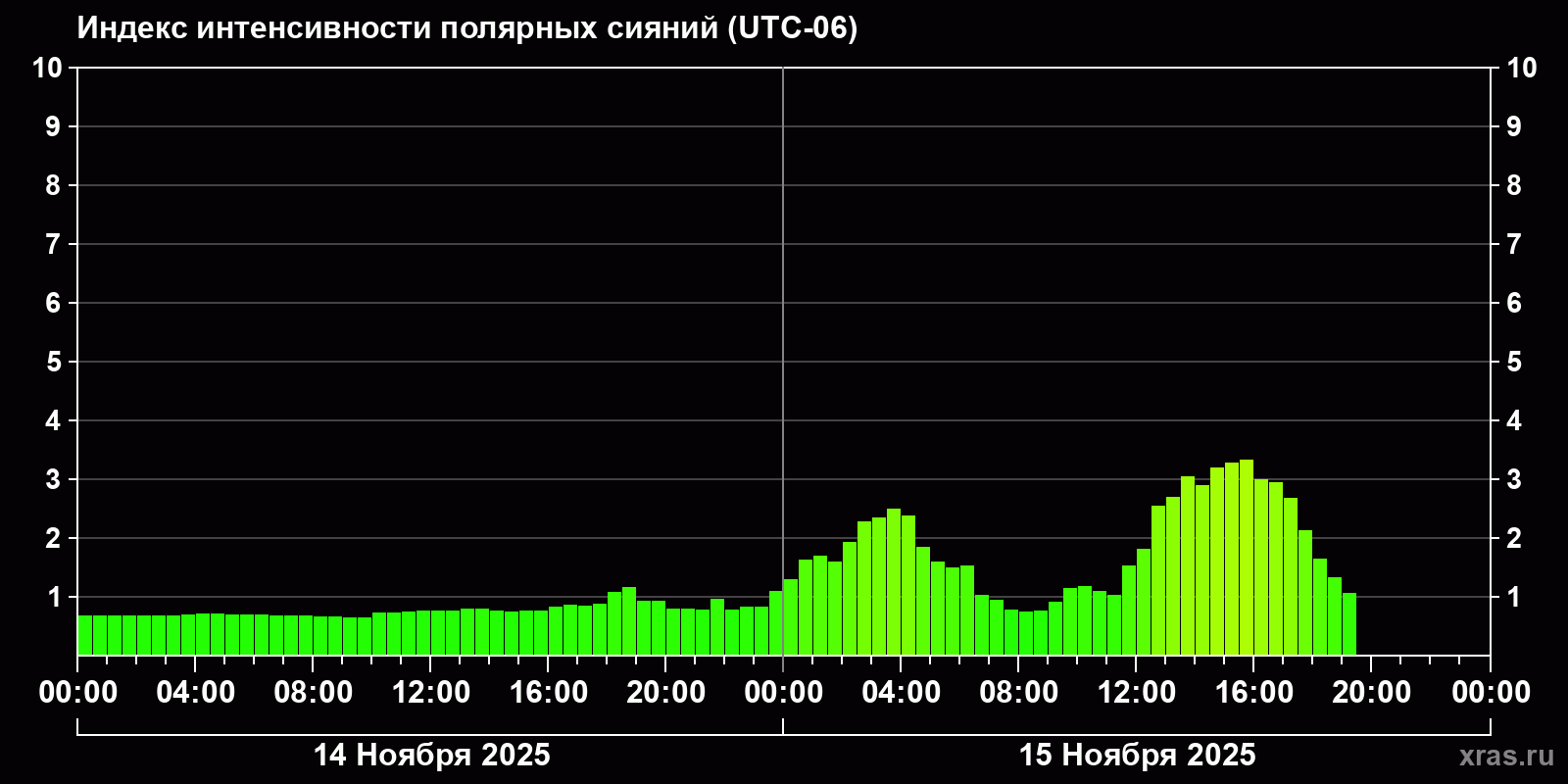 Полярные сияния за последние 2 суток