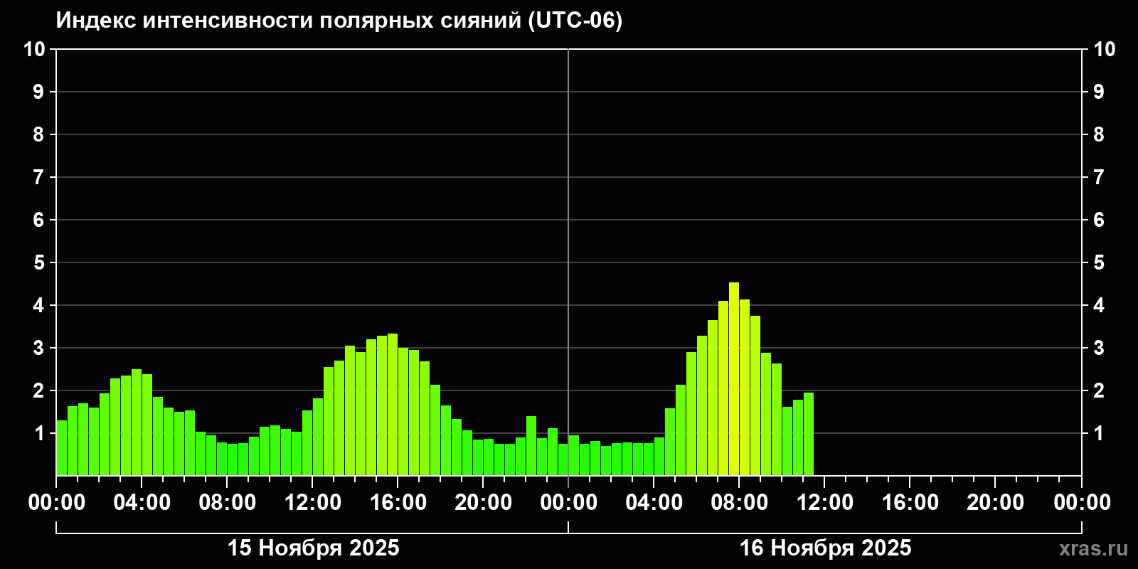 Полярные сияния за последние 2 суток