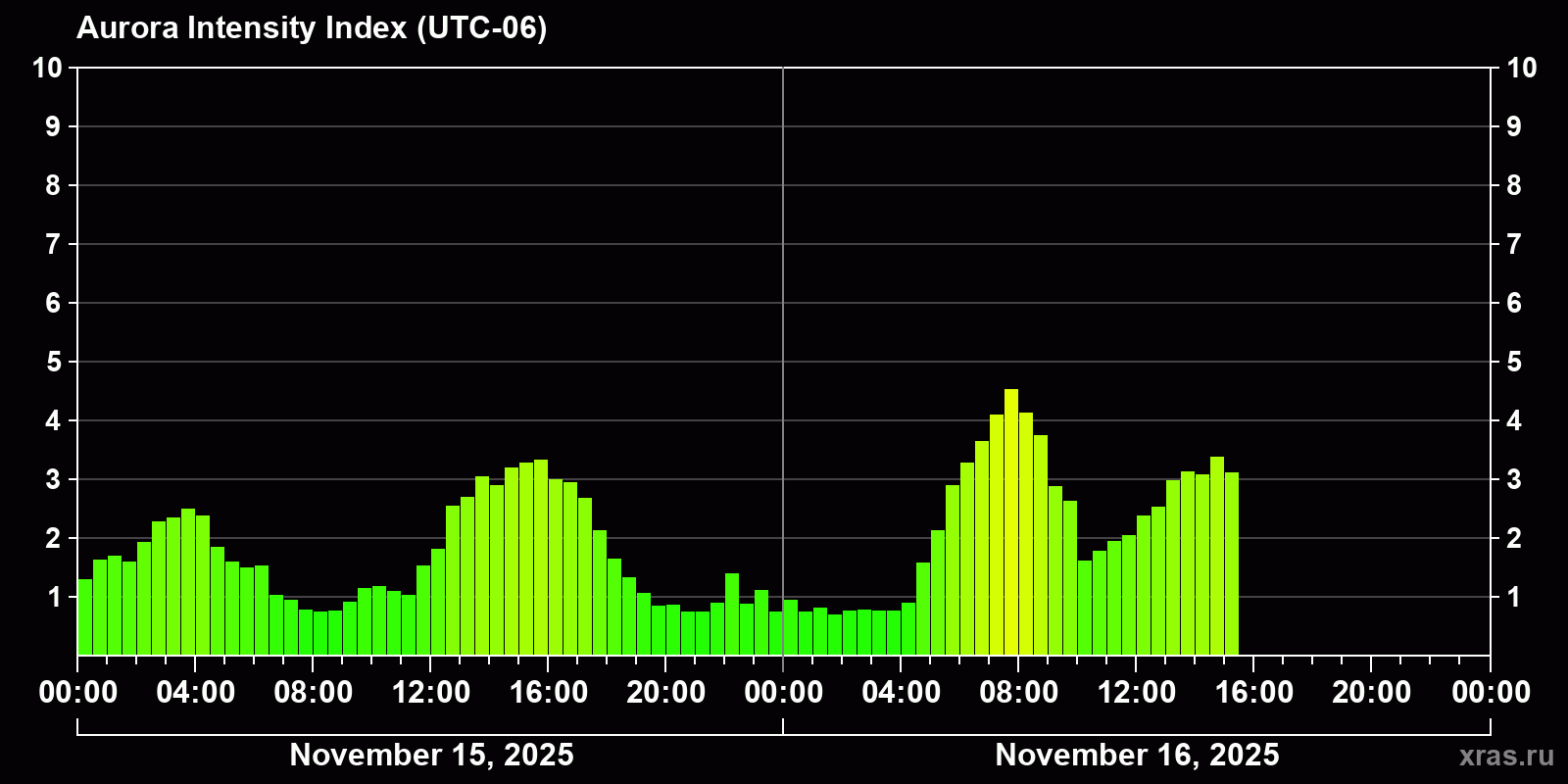 Polar auroras over the past 2 days