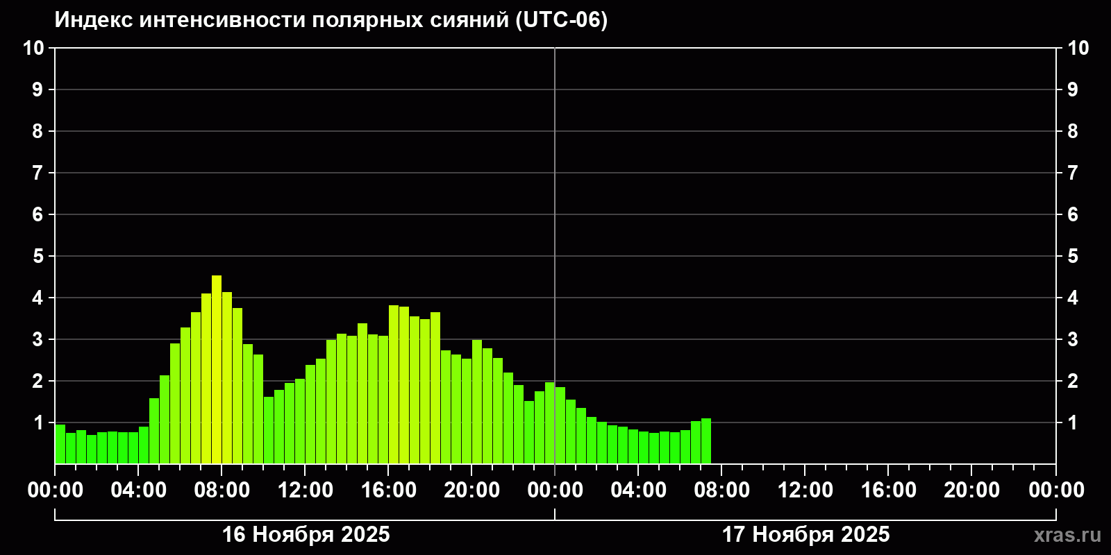 Полярные сияния за последние 2 суток