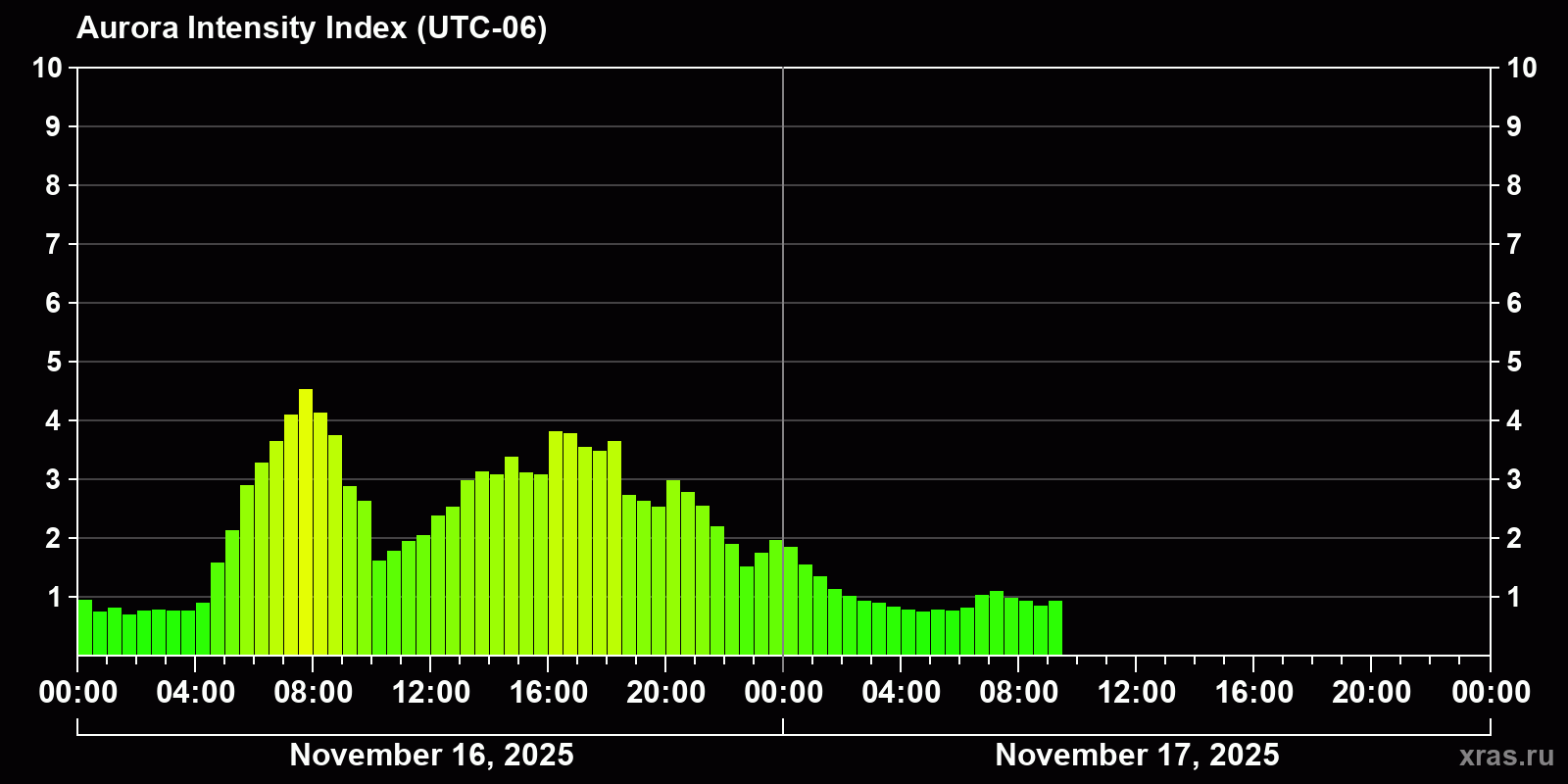 Polar auroras over the past 2 days