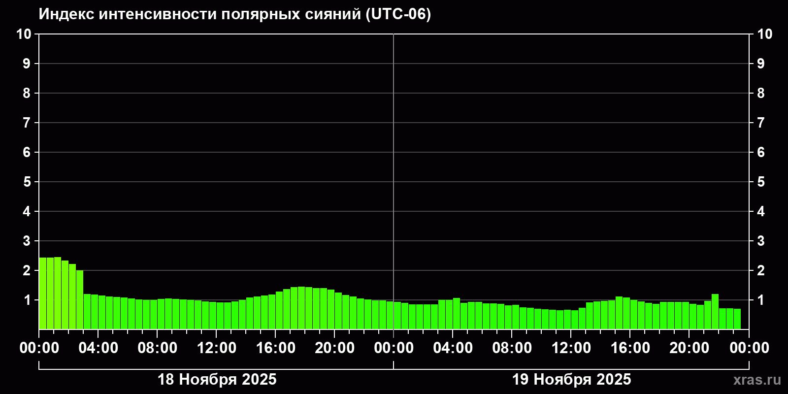 Полярные сияния за последние 2 суток