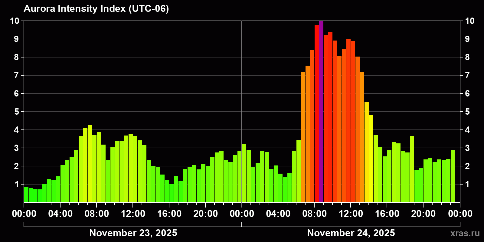 Polar auroras over the past 2 days