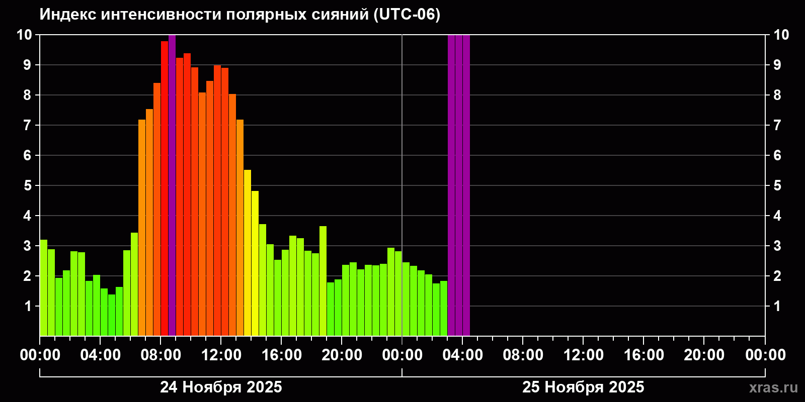 Полярные сияния за последние 2 суток