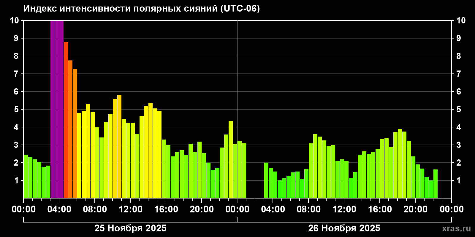 Полярные сияния за последние 2 суток