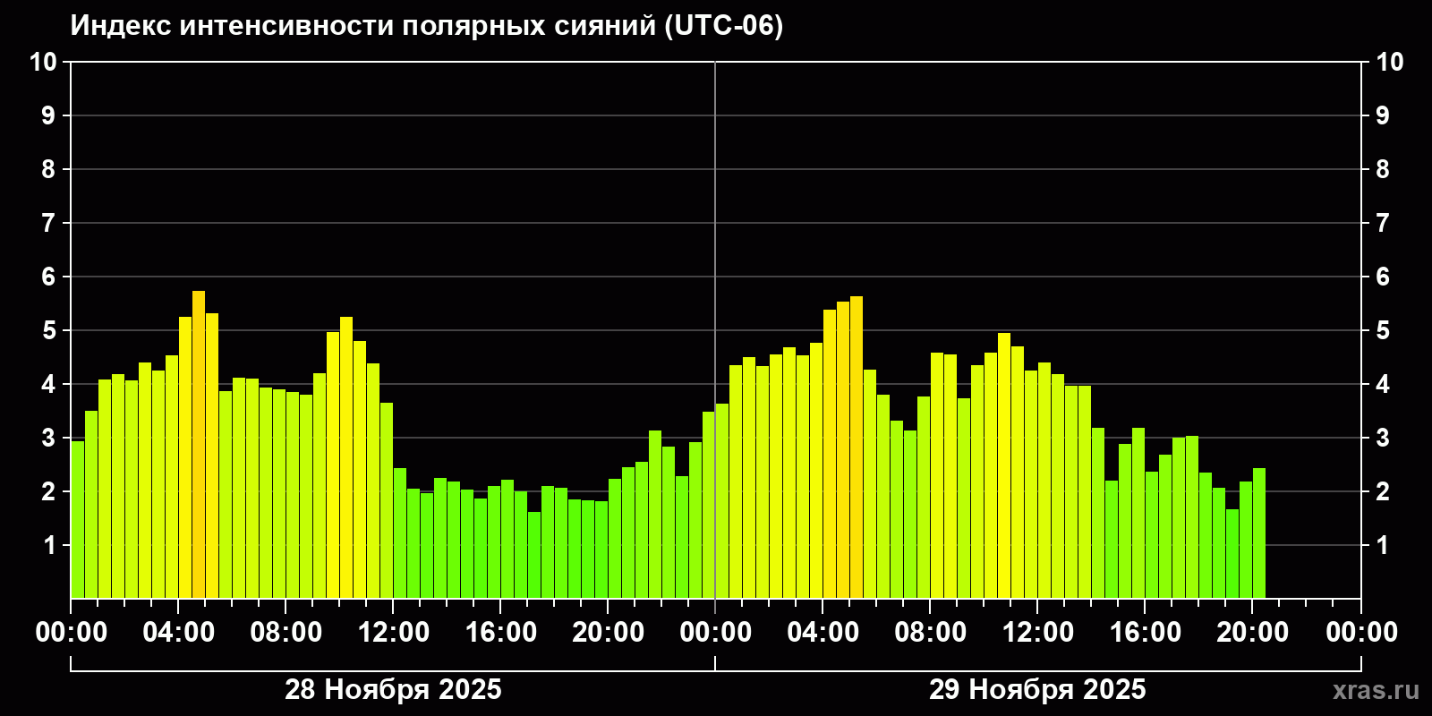 Полярные сияния за последние 2 суток