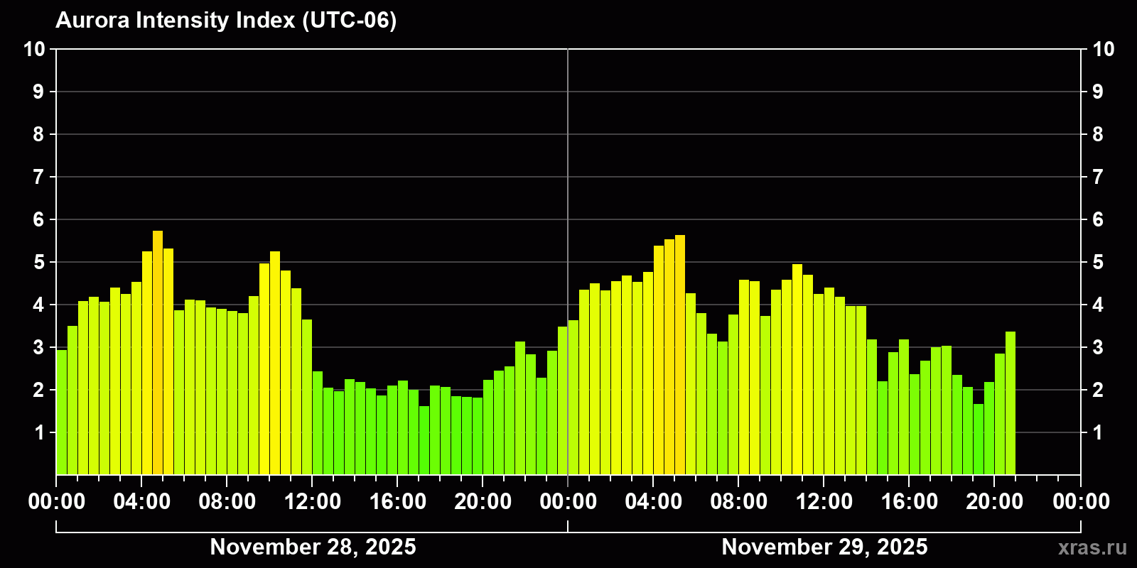Polar auroras over the past 2 days