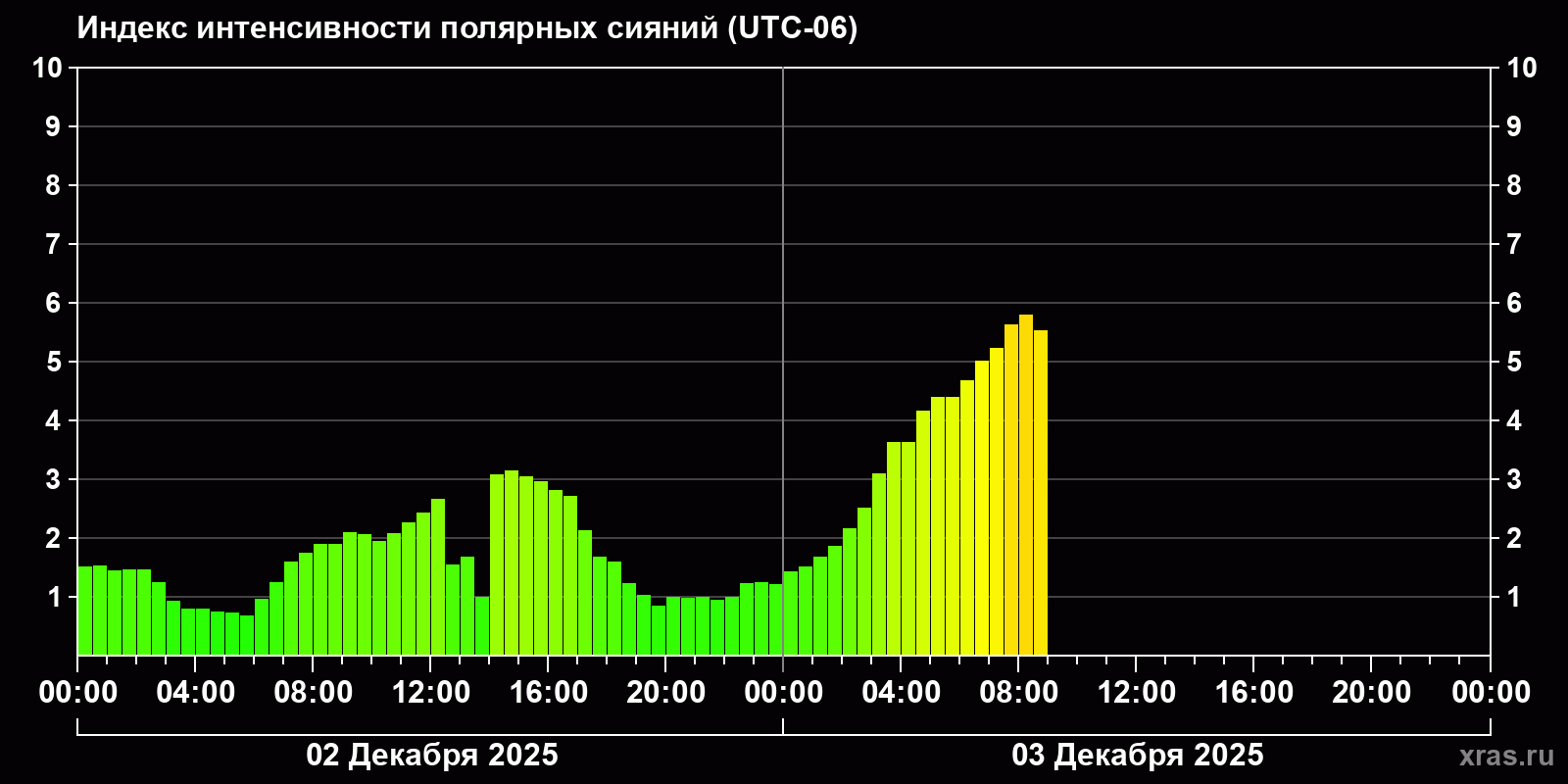 Полярные сияния за последние 2 суток