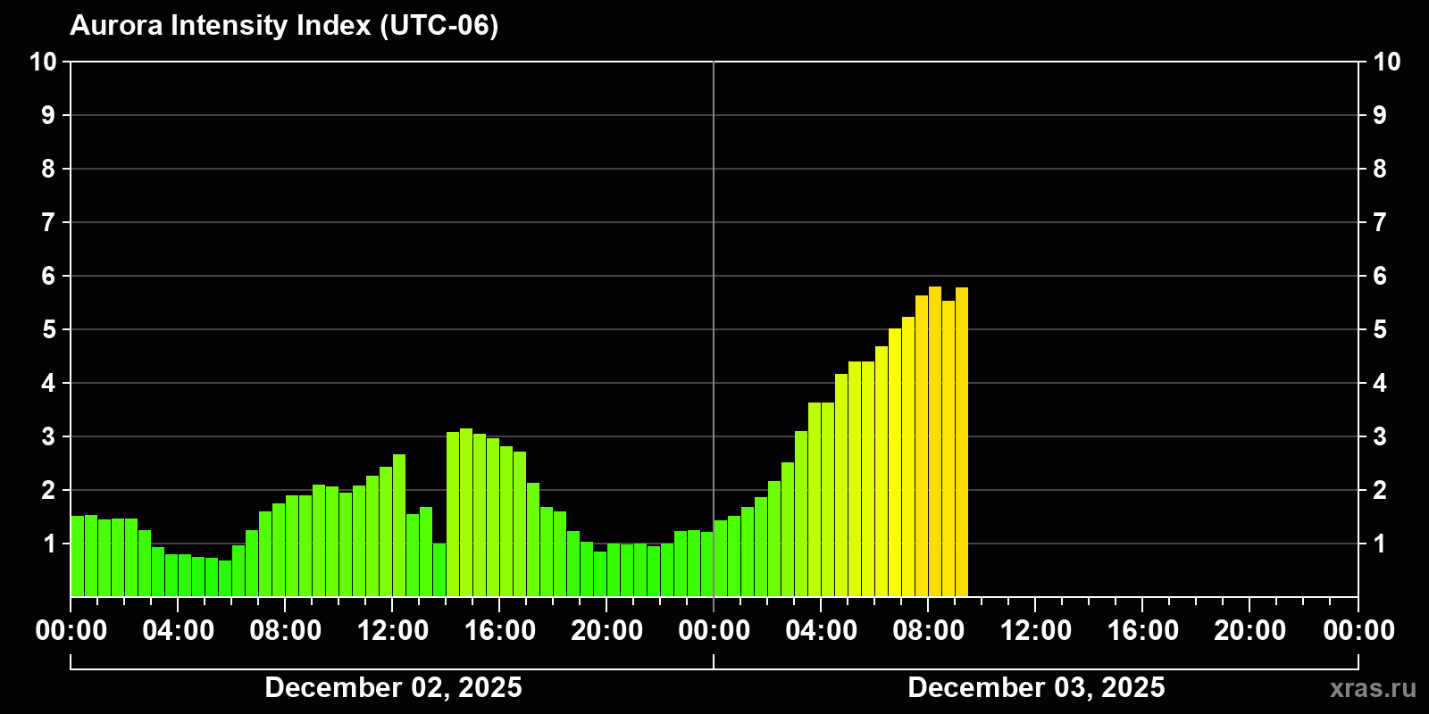 Polar auroras over the past 2 days