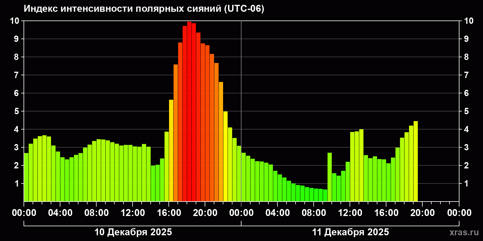 Полярные сияния за последние 2 суток