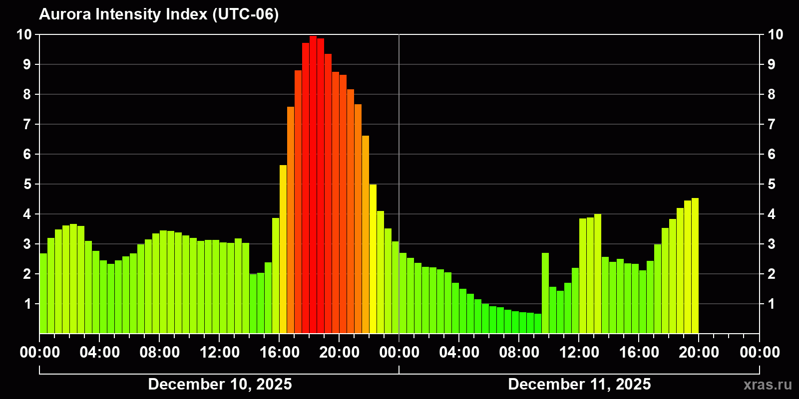 Polar auroras over the past 2 days