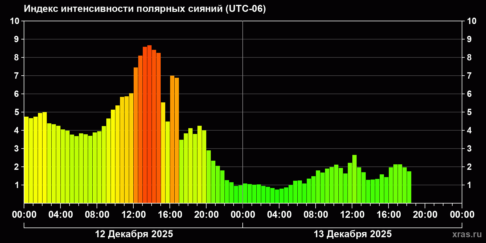 Полярные сияния за последние 2 суток