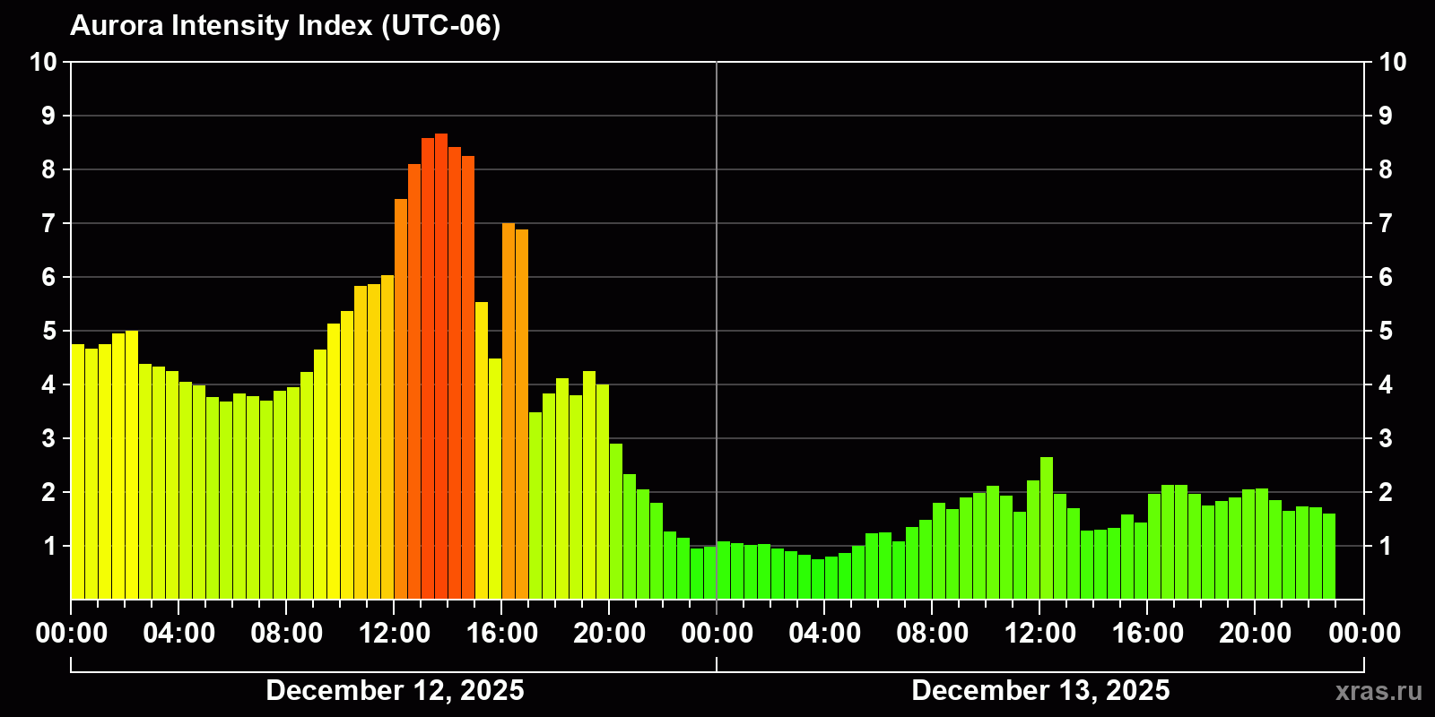 Polar auroras over the past 2 days