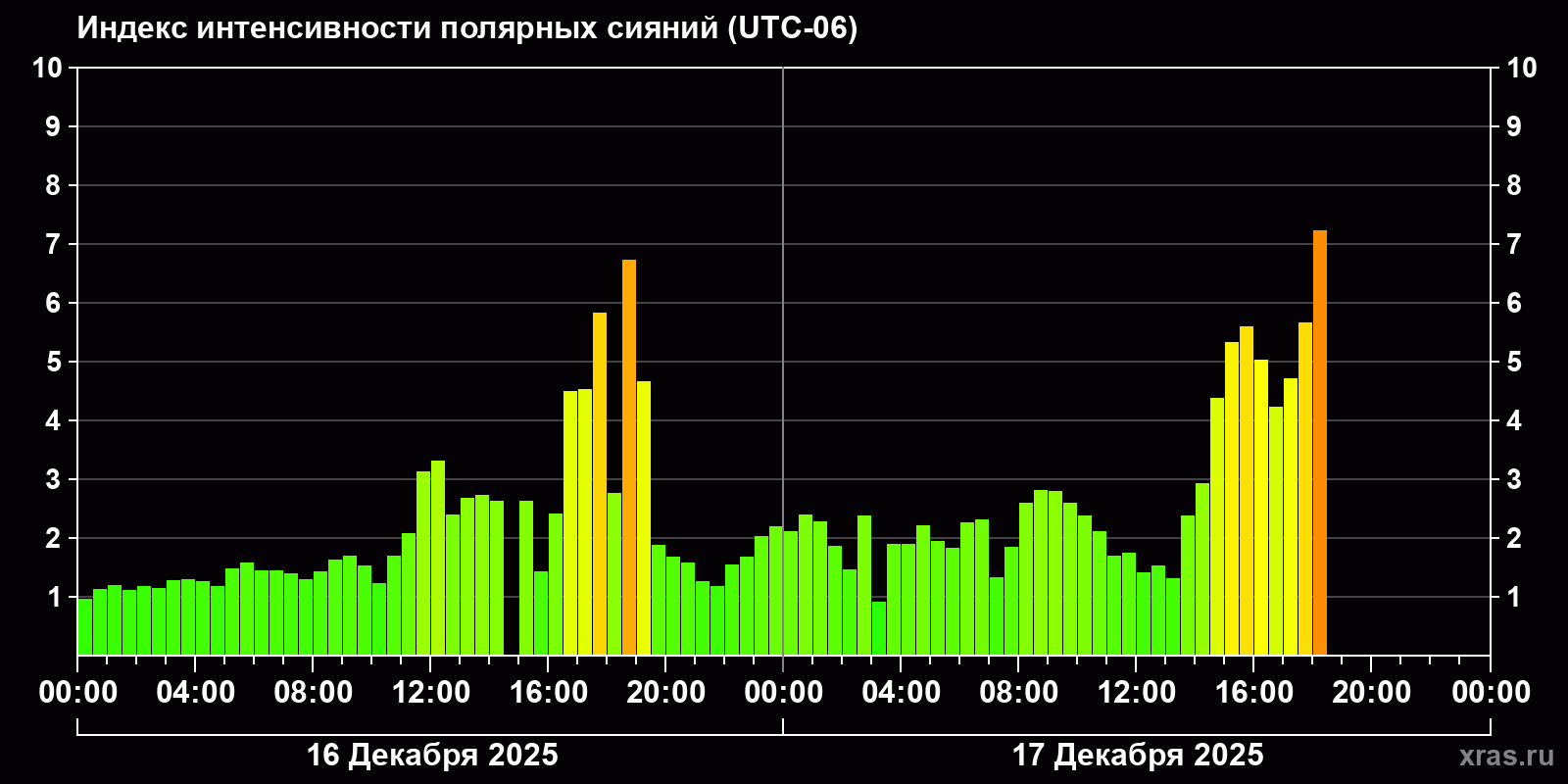 Полярные сияния за последние 2 суток