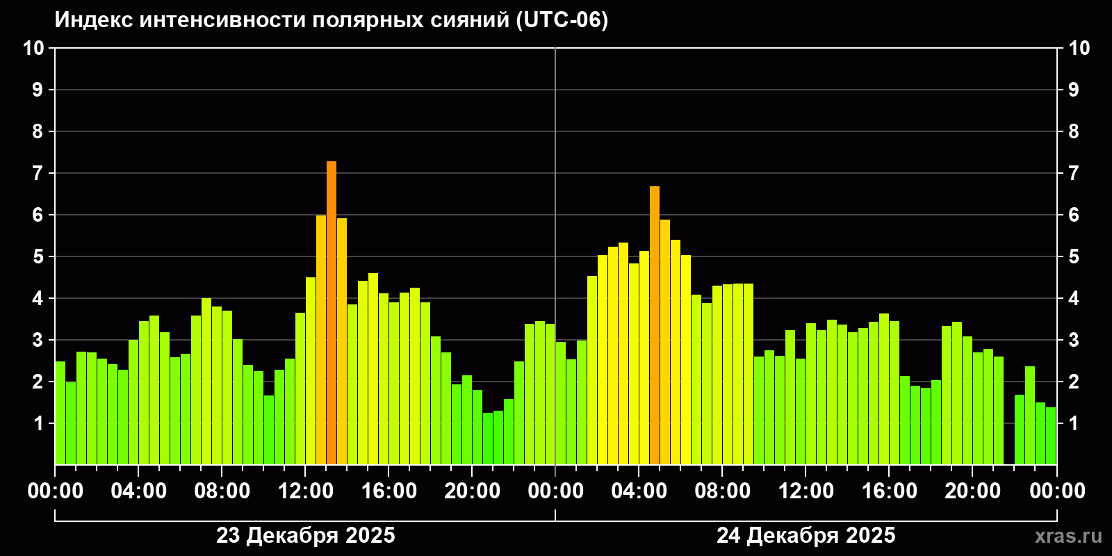 Полярные сияния за последние 2 суток