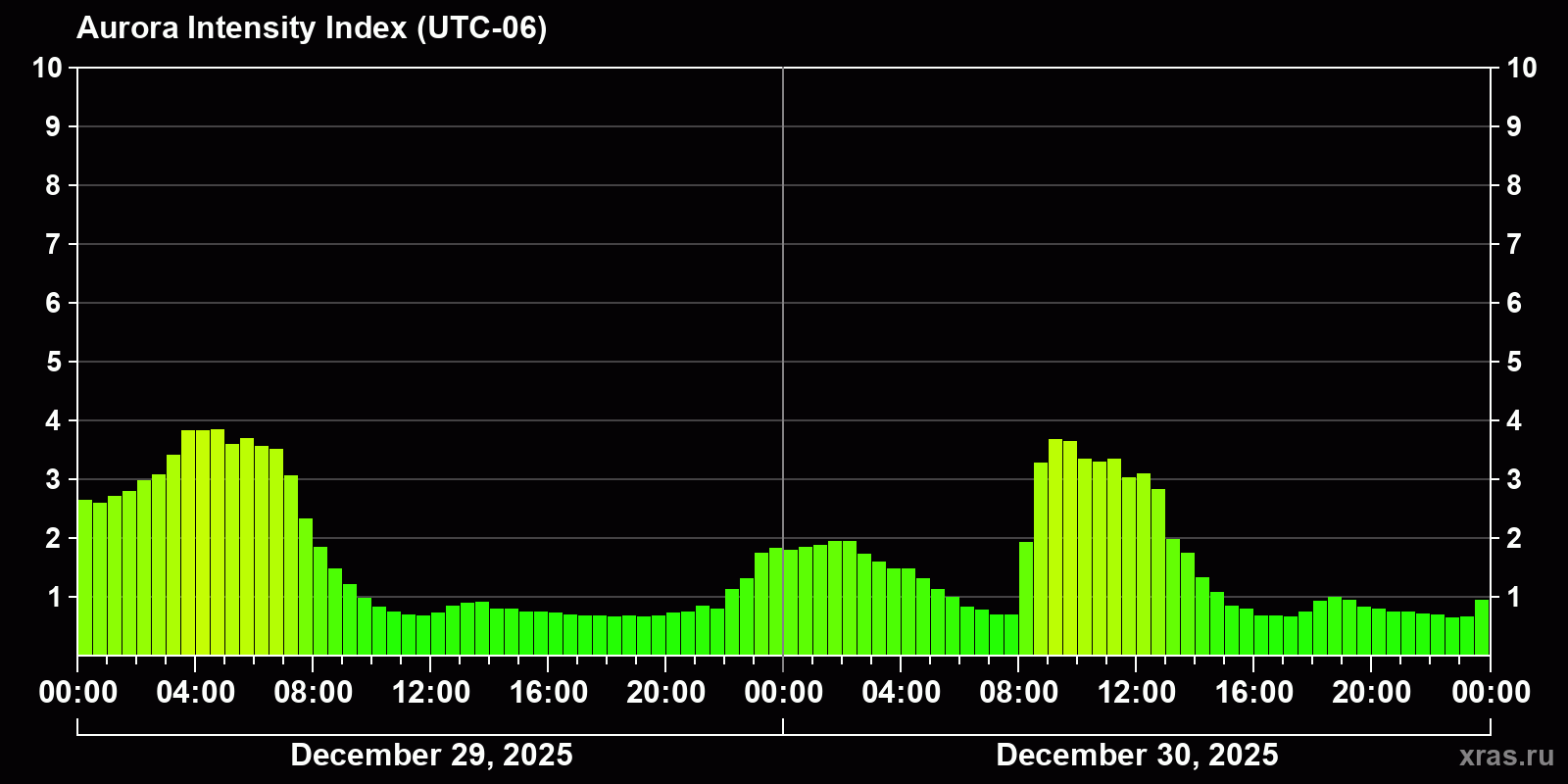 Polar auroras over the past 2 days