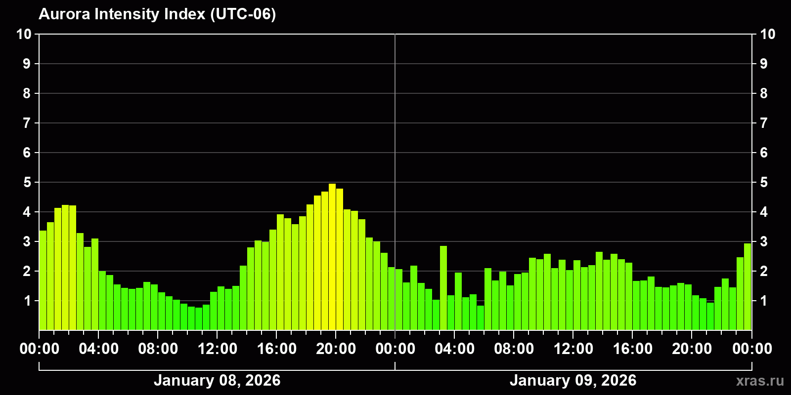 Polar auroras over the past 2 days