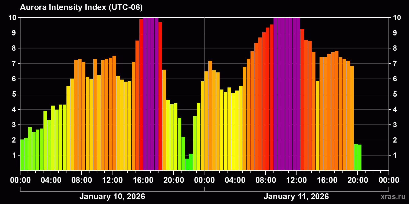 Polar auroras over the past 2 days