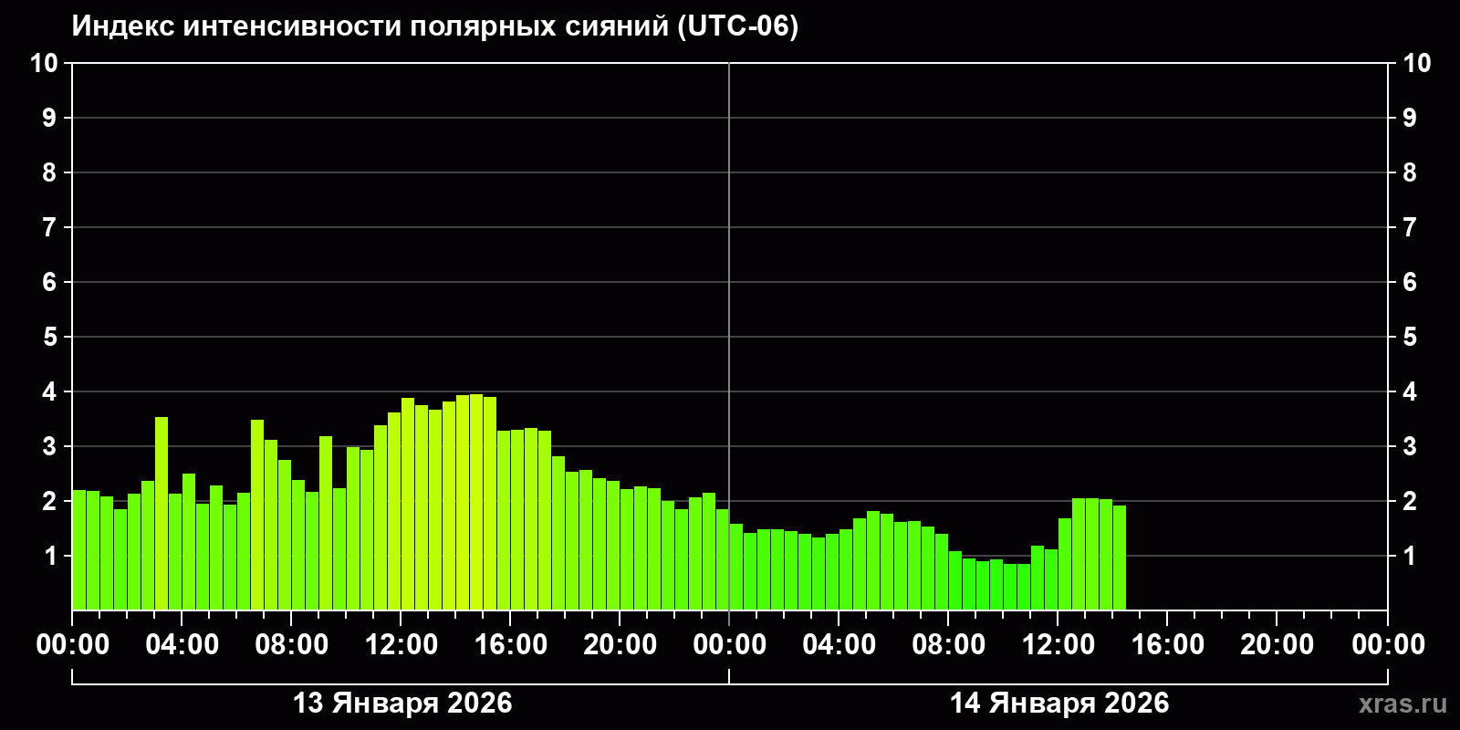 Полярные сияния за последние 2 суток
