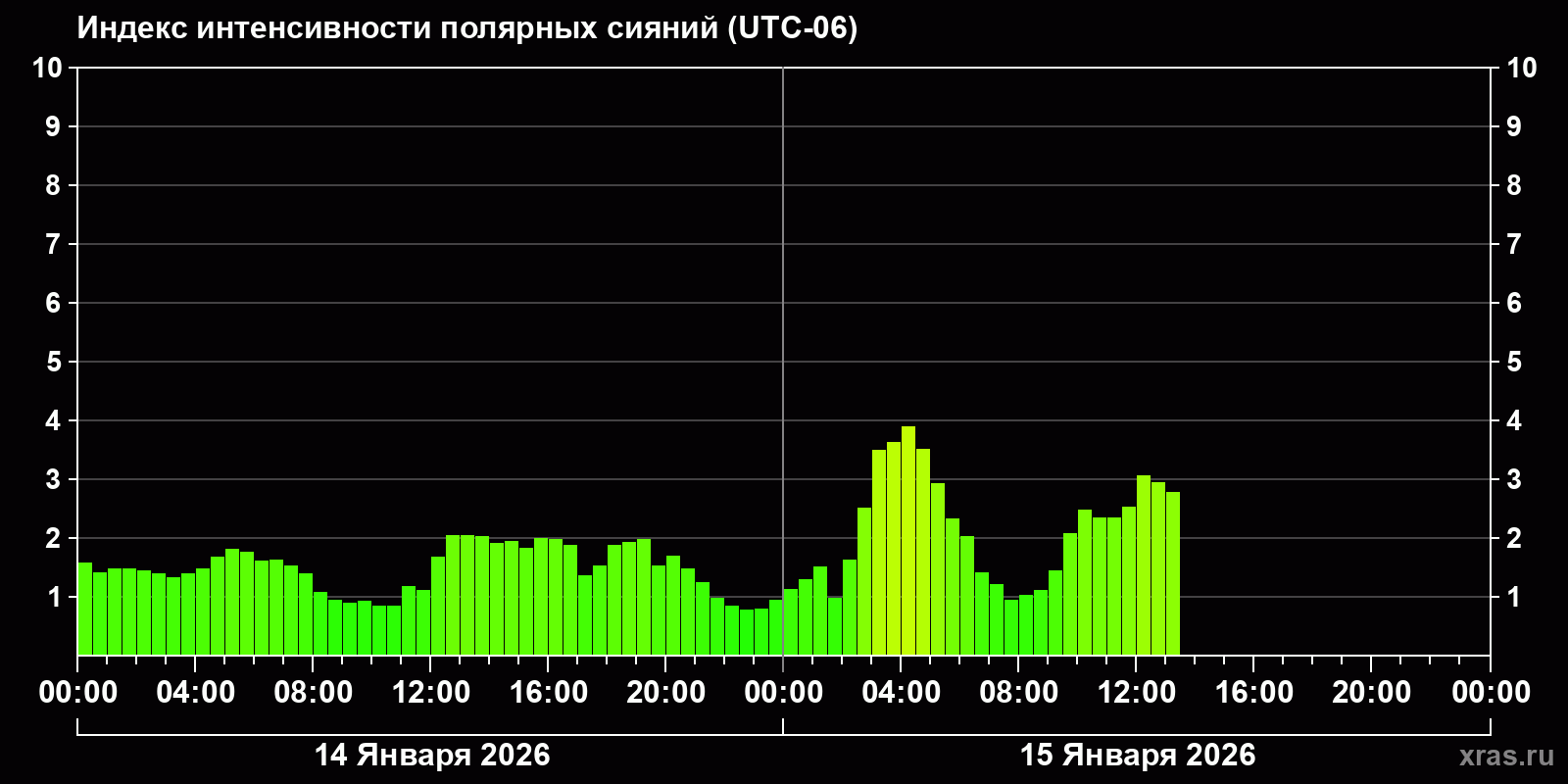 Полярные сияния за последние 2 суток