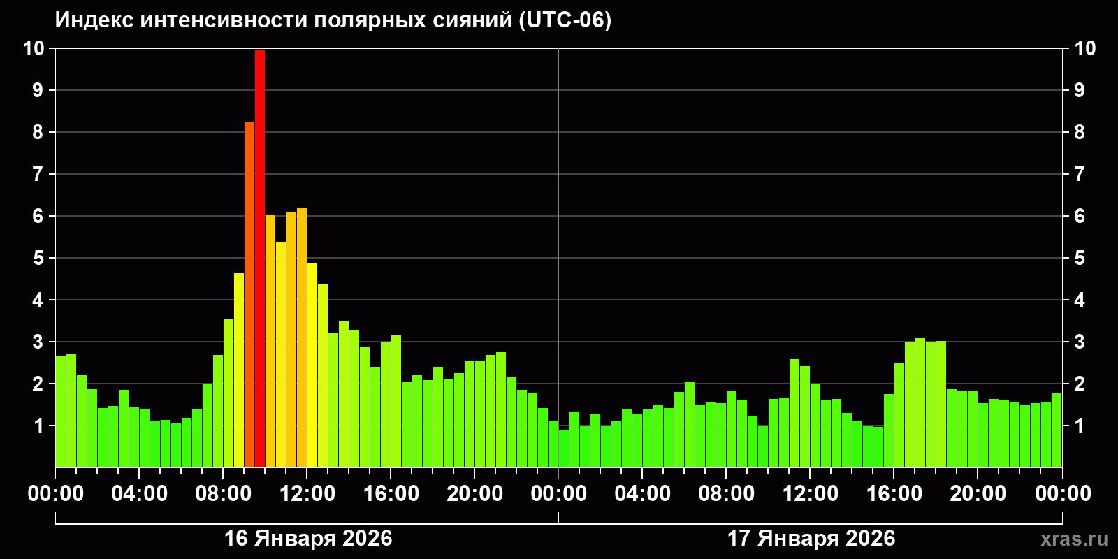 Полярные сияния за последние 2 суток