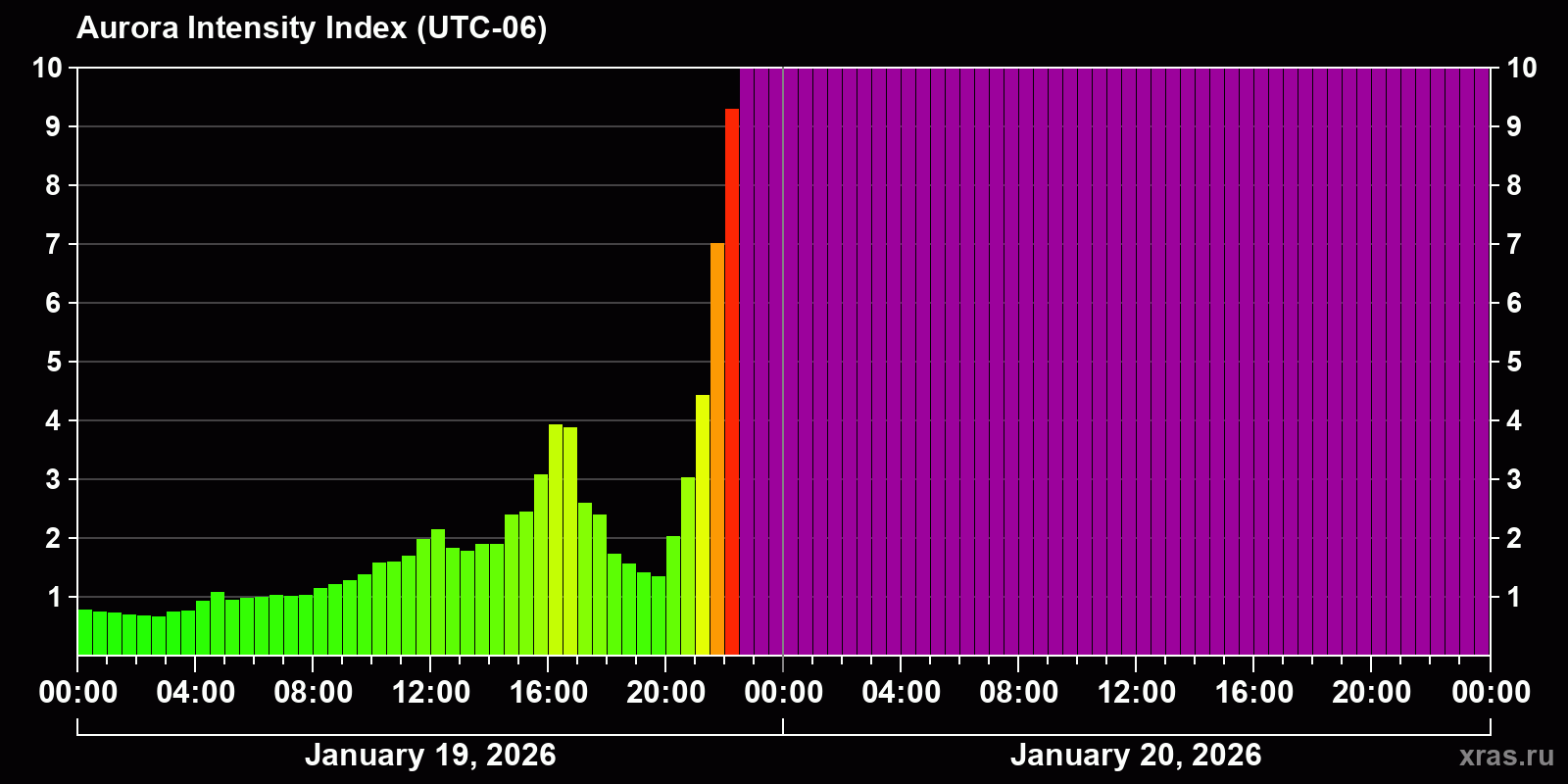 Polar auroras over the past 2 days