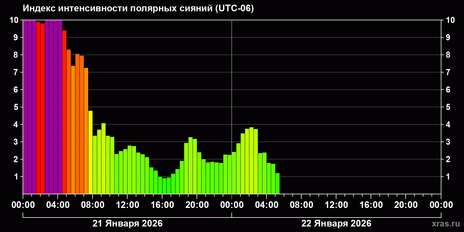 Полярные сияния за последние 2 суток