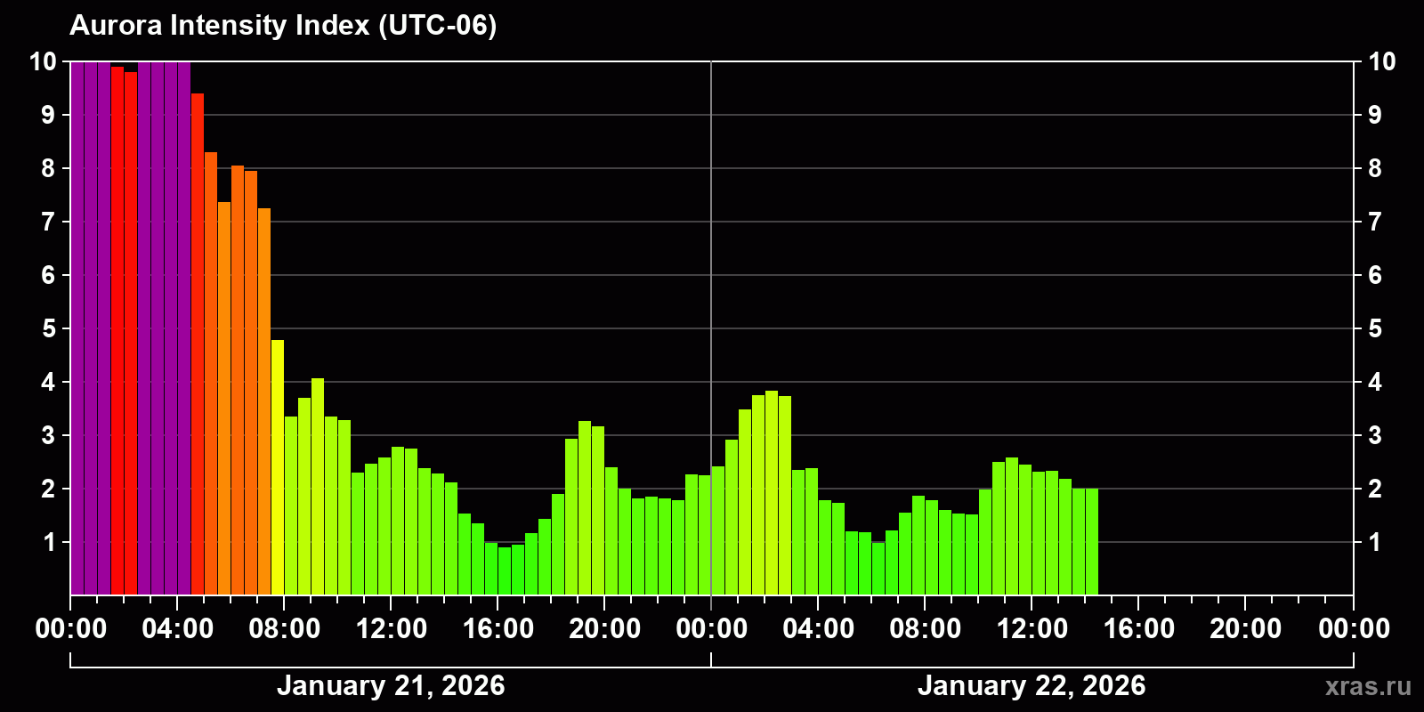 Polar auroras over the past 2 days