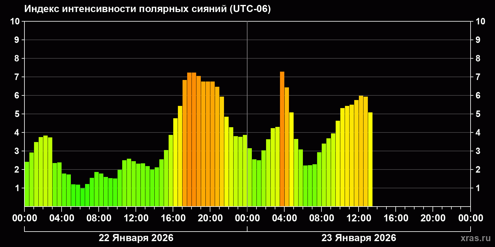 Полярные сияния за последние 2 суток