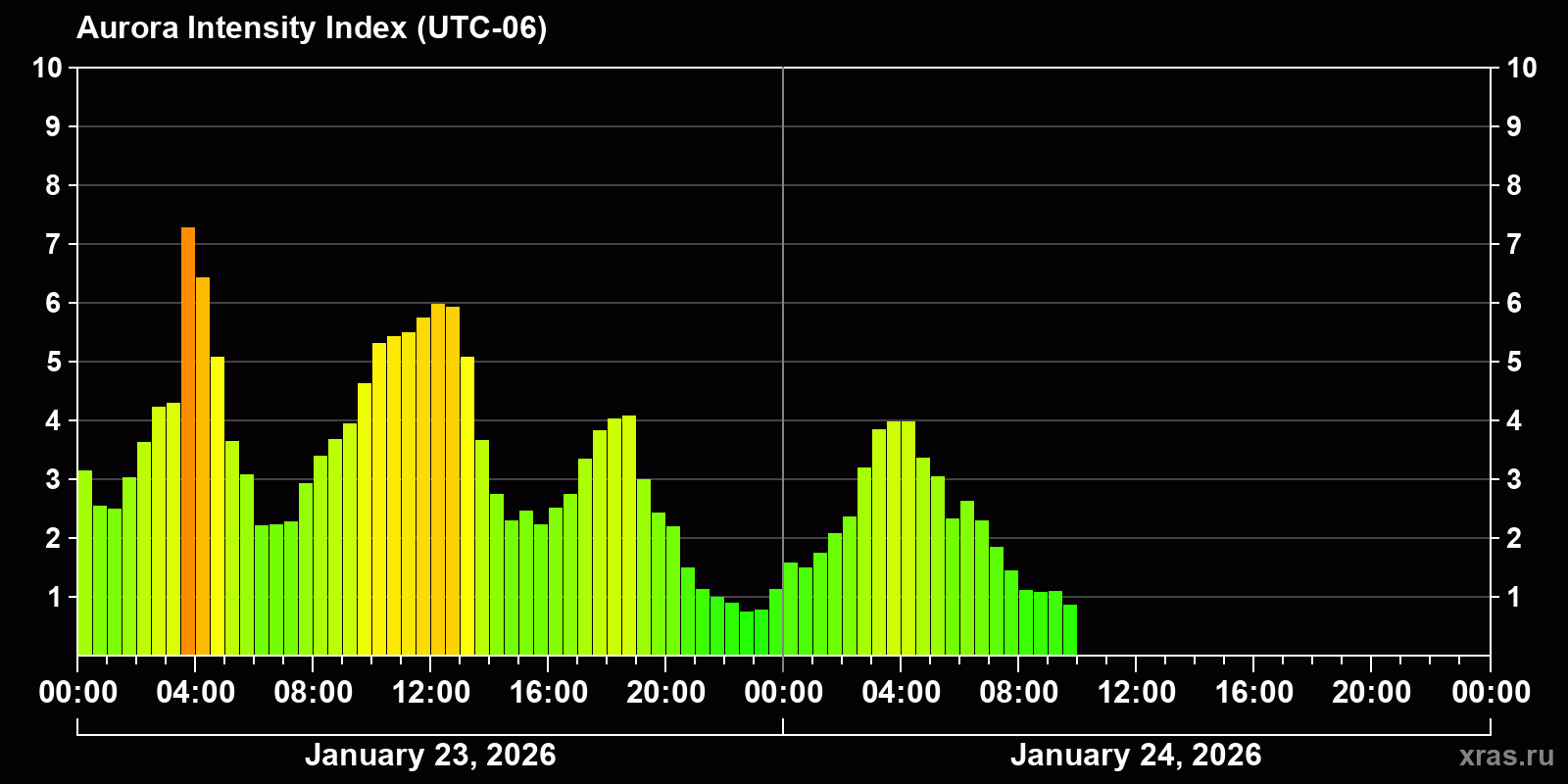 Polar auroras over the past 2 days