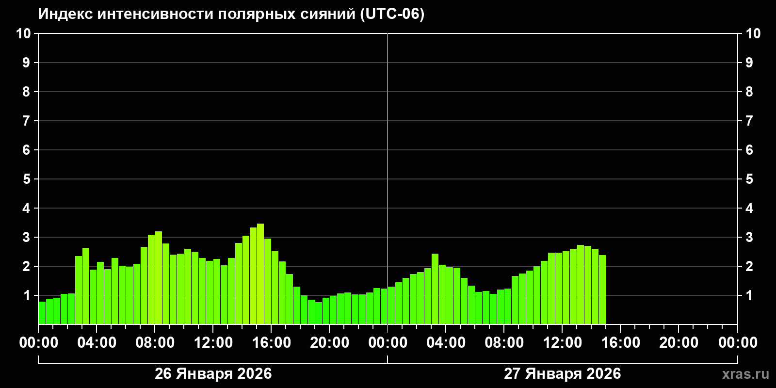 Полярные сияния за последние 2 суток